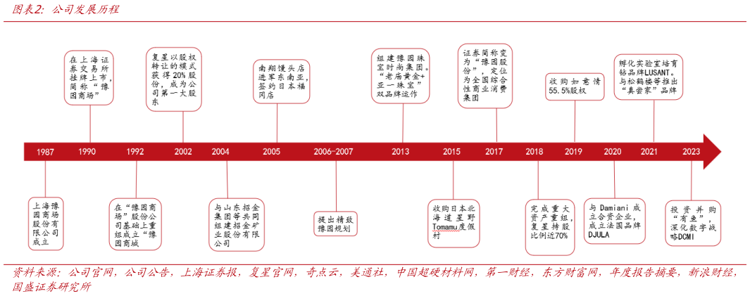 谁知道公司发展历程?