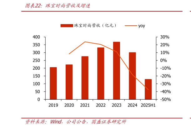 咨询大家珠宝时尚营收及增速?