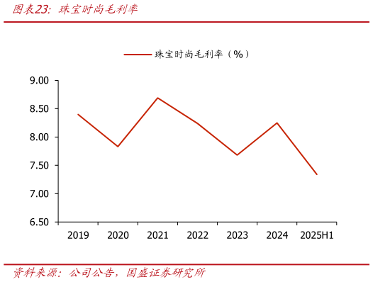 我想了解一下珠宝时尚毛利率?
