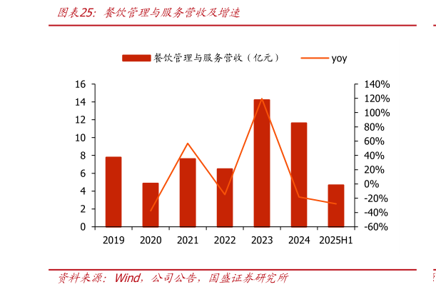 各位网友请教一下餐饮管理与服务营收及增速