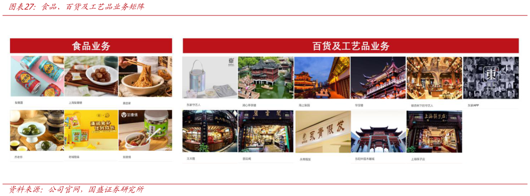 各位网友请教一下食品、百货及工艺品业务矩阵