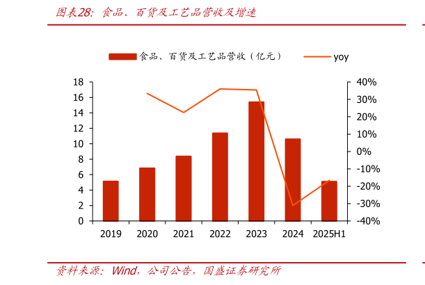 我想了解一下食品、百货及工艺品营收及增速