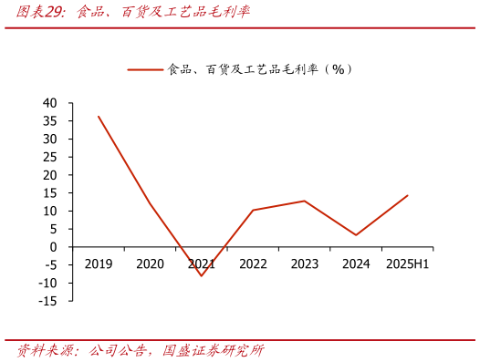 如何了解食品、百货及工艺品毛利率