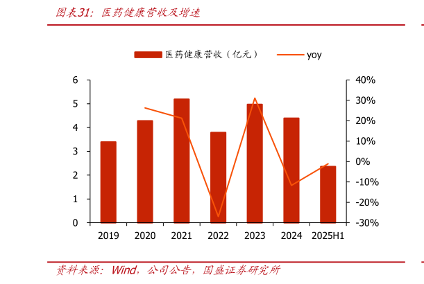你知道医药健康营收及增速