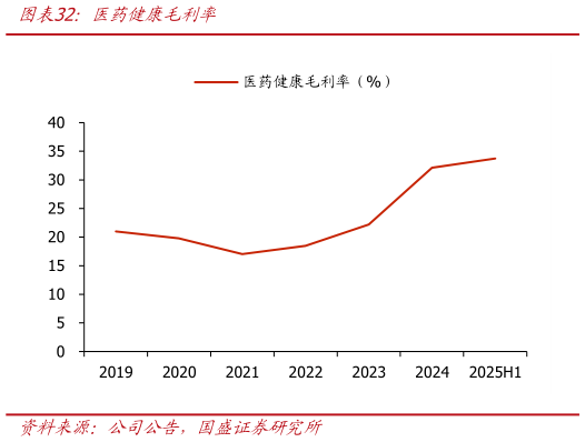 怎样理解医药健康毛利率