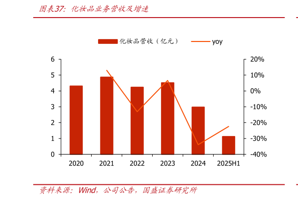 如何解释化妆品业务营收及增速?