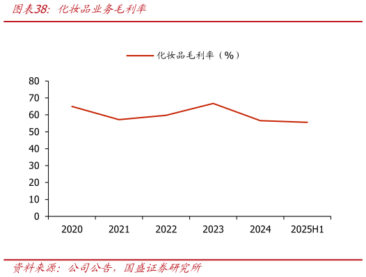 谁能回答化妆品业务毛利率?