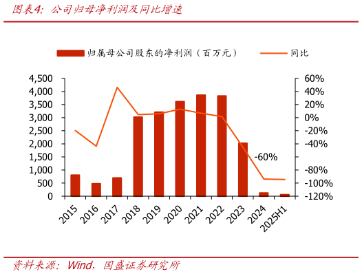 谁知道公司归母净利润及同比增速?