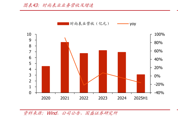 咨询大家时尚表业业务营收及增速?