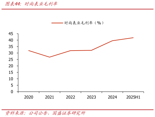 我想了解一下时尚表业毛利率?