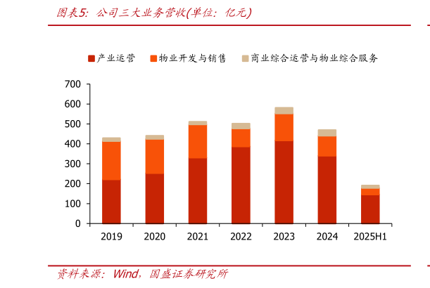 想关注一下公司三大业务营收单位:亿元?