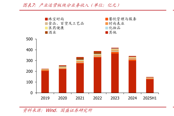 你知道产业运营板块分业务收入(单位:亿元)?