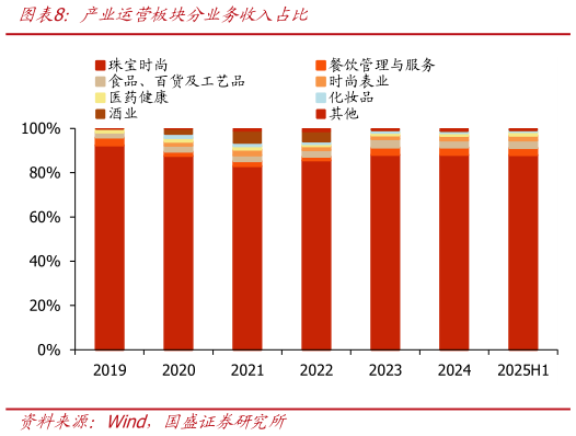 想问下各位网友产业运营板块分业务收入占比?