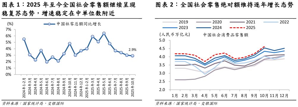 如何看待2025 年至今全国社会零售额继续呈现 全国社会零售绝对额维持逐年增长态势