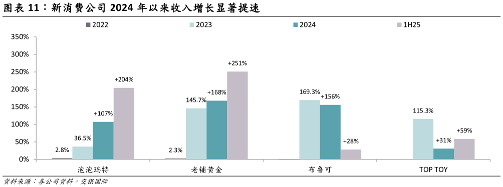 如何才能新消费公司 2024 年以来收入增长显著提速