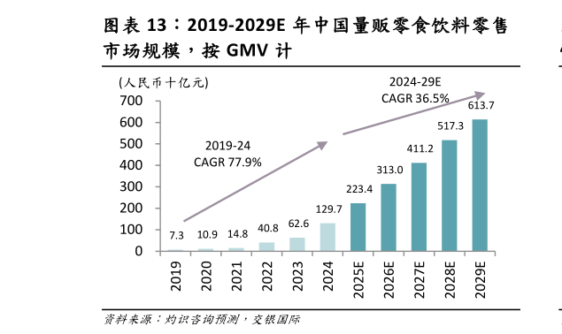 请问一下2019-2029E 年中国量贩零食饮料零售