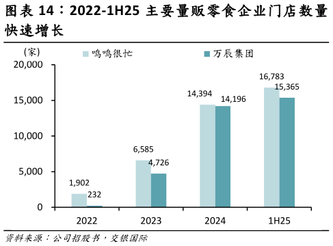 你知道2022-1H25 主要量贩零食企业门店数量