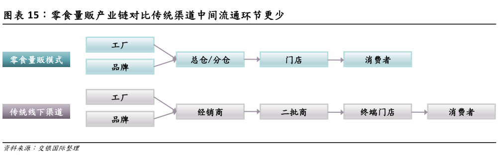 如何才能零食量贩产业链对比传统渠道中间流通环节更少