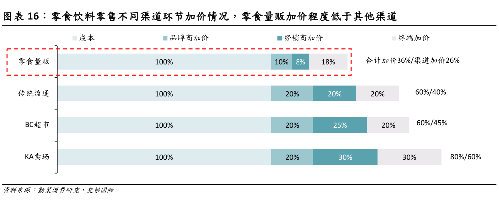 咨询大家零食饮料零售不同渠道环节加价情况，零食量贩加价程度低于其他渠道