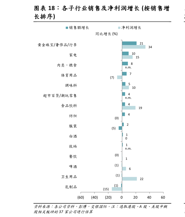 想关注一下各子行业销售及净利润增长 按销售增