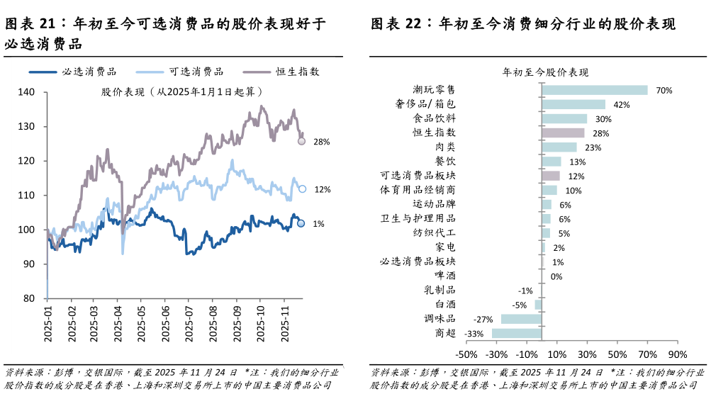 我想了解一下年初至今可选消费品的股价表现好于 年初至今消费细分行业的股价表现