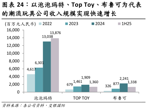 谁能回答以泡泡玛特、Top Toy、布鲁可为代表