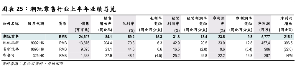 请问一下潮玩零售行业上半年业绩总览