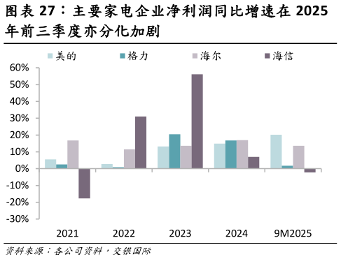 如何了解主要家电企业净利润同比增速在 2025