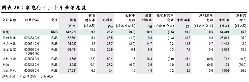 谁知道家电行业上半年业绩总览