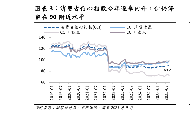 我想了解一下消费者信心指数今年逐季回升，但仍停