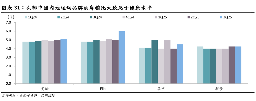 如何才能头部中国内地运动品牌的库销比大致处于健康水平