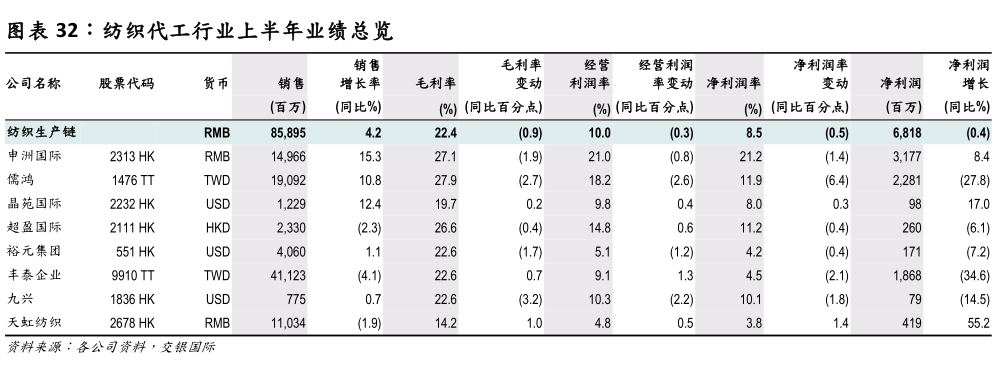 如何才能纺织代工行业上半年业绩总览