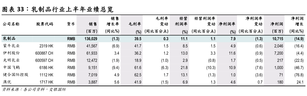 如何解释乳制品行业上半年业绩总览