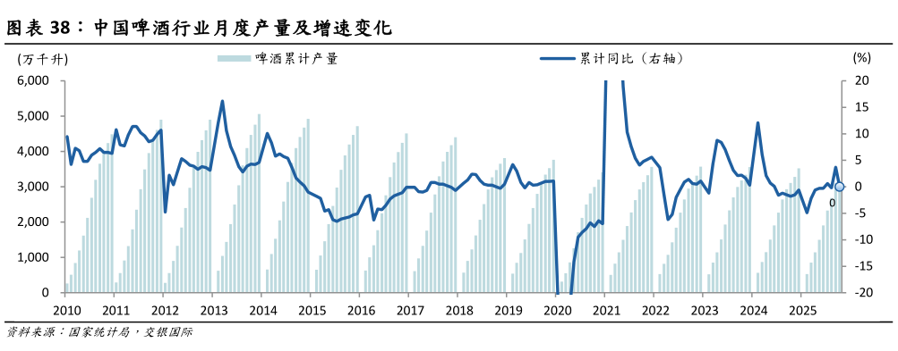 各位网友请教一下中国啤酒行业月度产量及增速变化