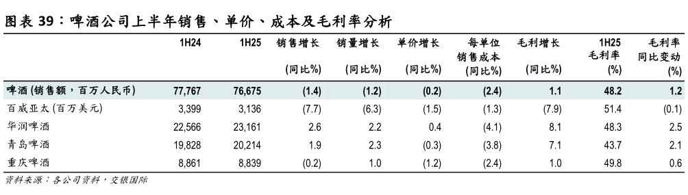 谁能回答啤酒公司上半年销售、单价、成本及毛利率分析