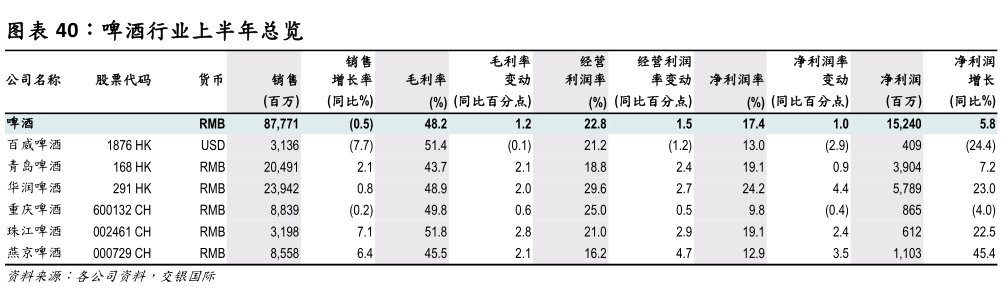 想问下各位网友啤酒行业上半年总览