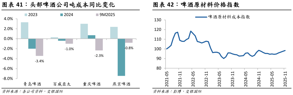 咨询下各位啤酒原材料价格指数