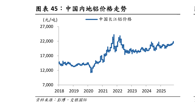 想问下各位网友中国内地铝价格走势