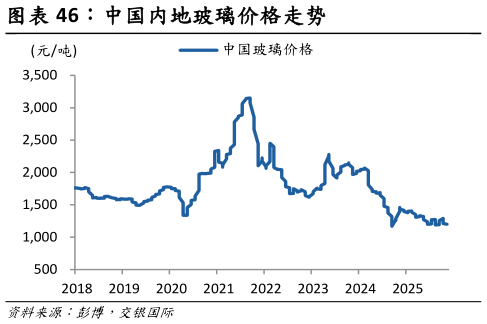我想了解一下中国内地玻璃价格走势