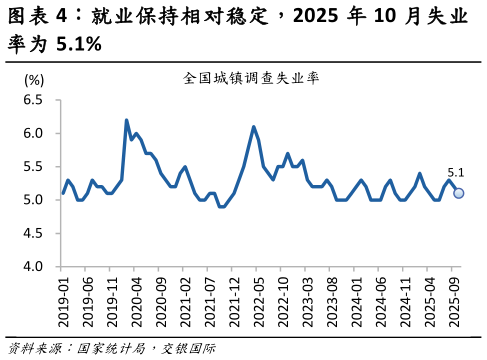 我想了解一下就业保持相对稳定，2025 年 10 月失业