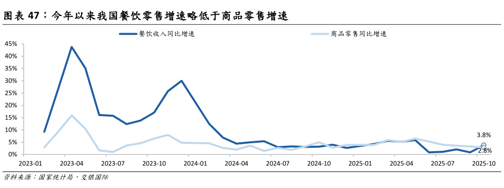 请问一下今年以来我国餐饮零售增速略低于商品零售增速