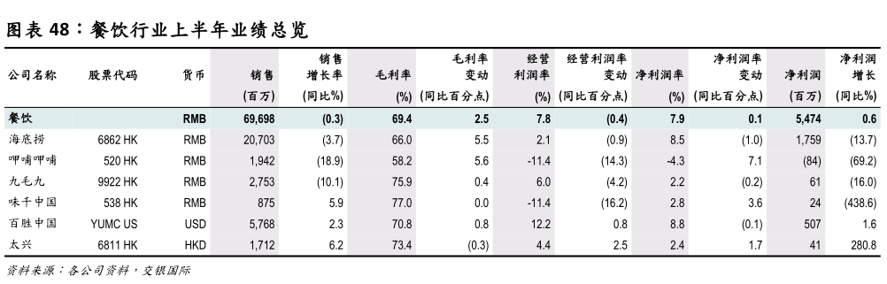 如何了解餐饮行业上半年业绩总览
