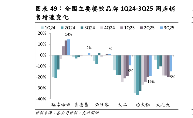 谁能回答全国主要餐饮品牌 1Q24-3Q25 同店销