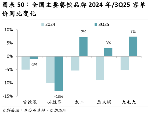 你知道全国主要餐饮品牌 2024 年3Q25 客单