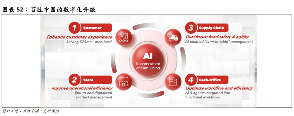 各位网友请教一下百胜中国的数字化升级