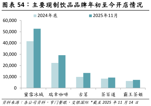 谁知道主要现制饮品品牌年初至今开店情况
