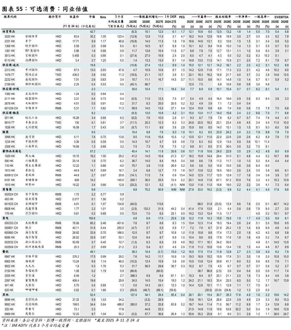 谁知道可选消费：同业估值