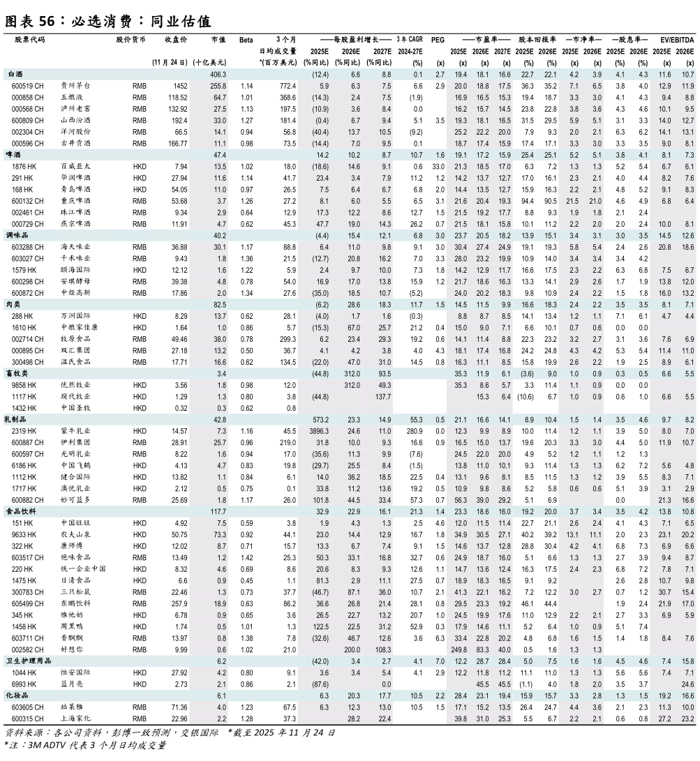 咨询下各位必选消费：同业估值