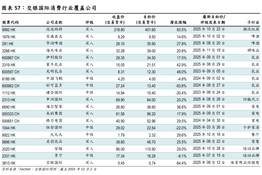 咨询大家交银国际消费行业覆盖公司