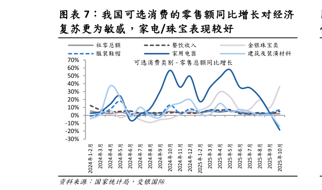 谁知道我国可选消费的零售额同比增长对经济